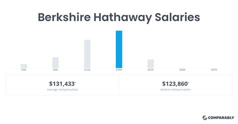 berkshire hathaway salary